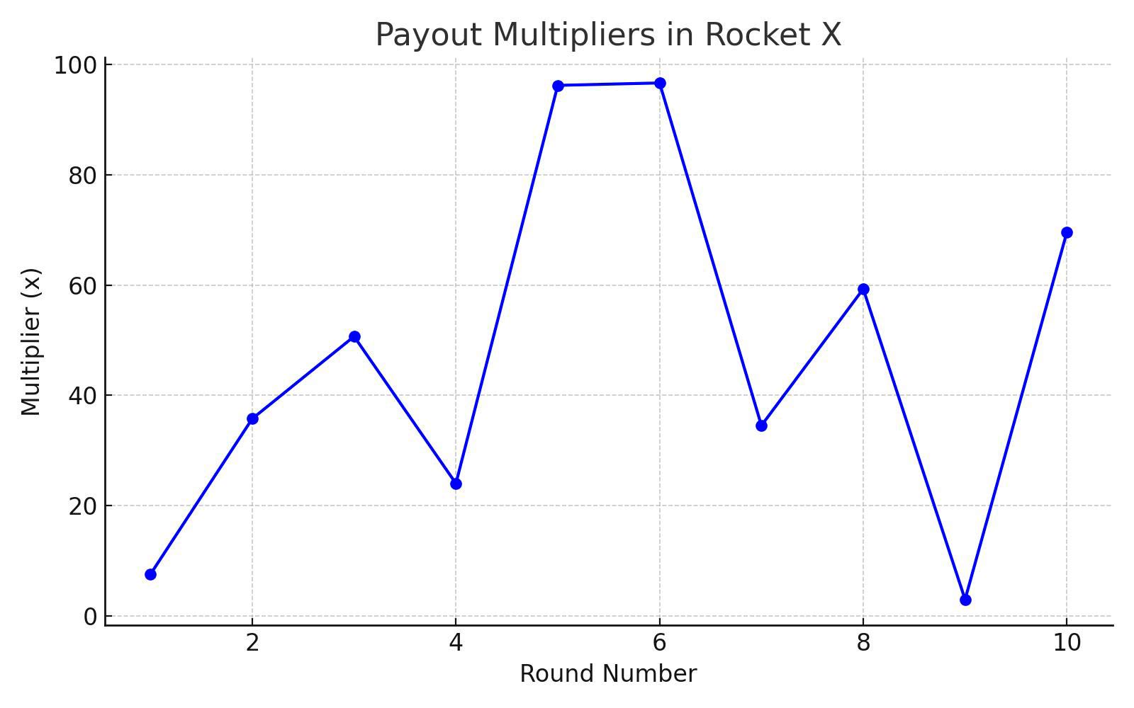 Rocket X statistic